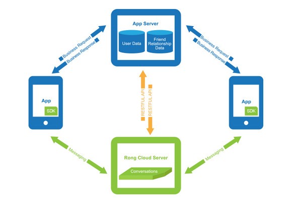 融云ios  sdk