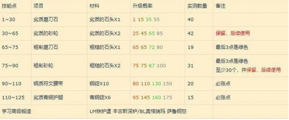 魔兽世界wlk锻造1-450怎么冲
